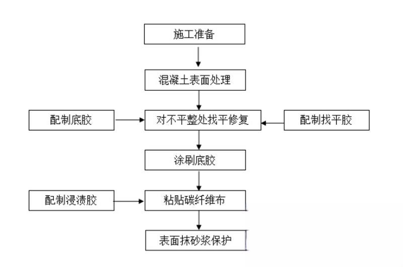 库伦碳纤维加固的优势以及使用方法